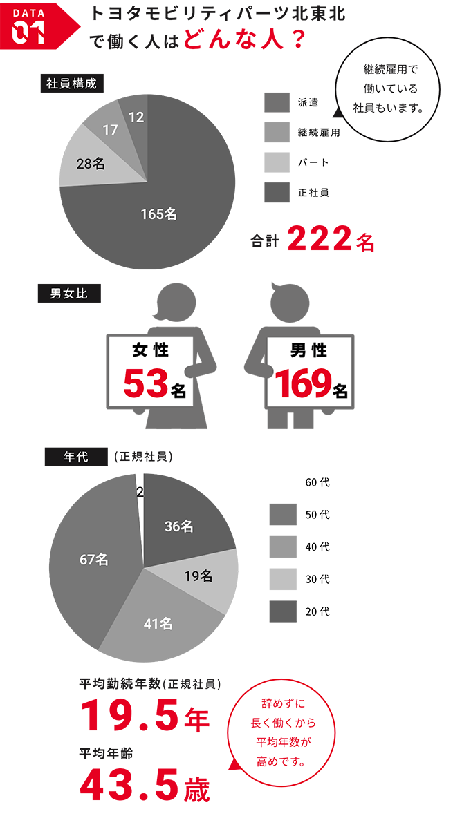 data1 トヨタモビリティパーツ北東北で働く人はどんな人?