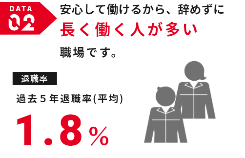 data2 安心して働けるから、辞めずに長く働く人が多い