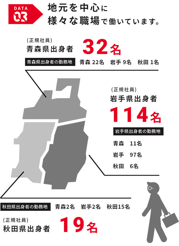 data3 地元を中心に様々な職場で働けます